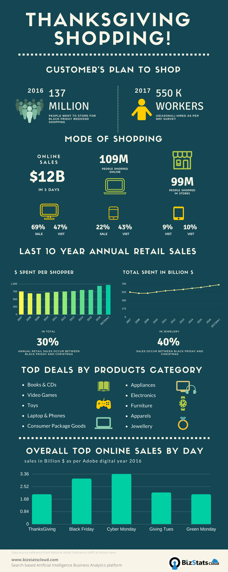 Seasonal holiday shopping in United States 2017 Infographic